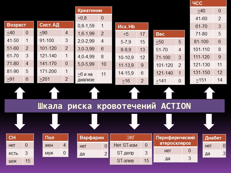 Шкала риска кровотечений ACTION